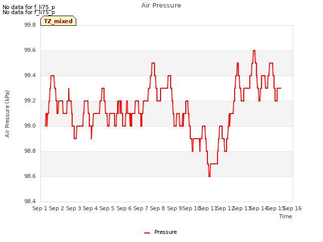 plot of Air Pressure