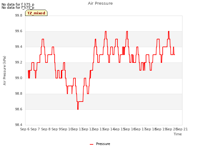 plot of Air Pressure