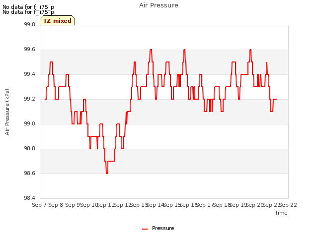 plot of Air Pressure