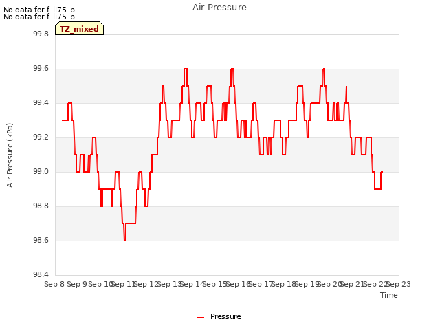 plot of Air Pressure