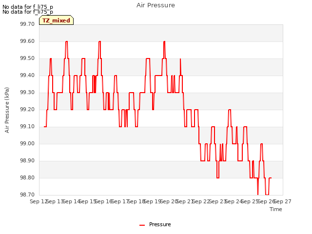 plot of Air Pressure