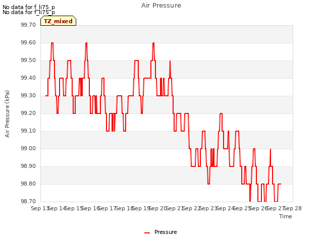 plot of Air Pressure