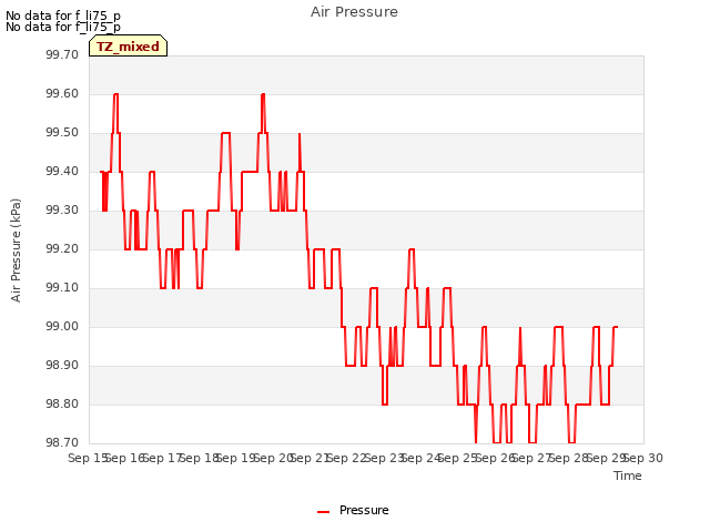 plot of Air Pressure