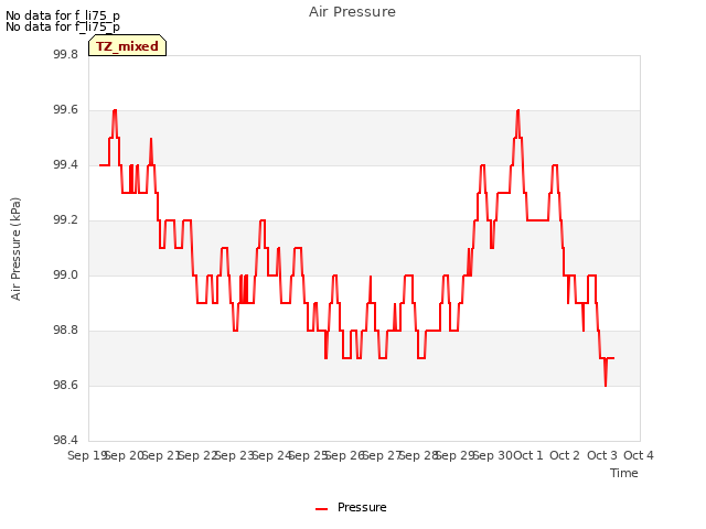 plot of Air Pressure
