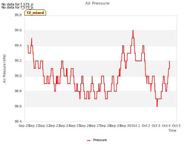 plot of Air Pressure