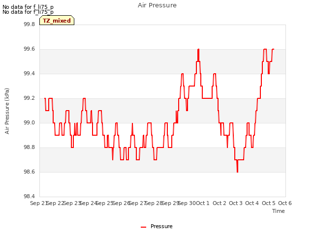 plot of Air Pressure