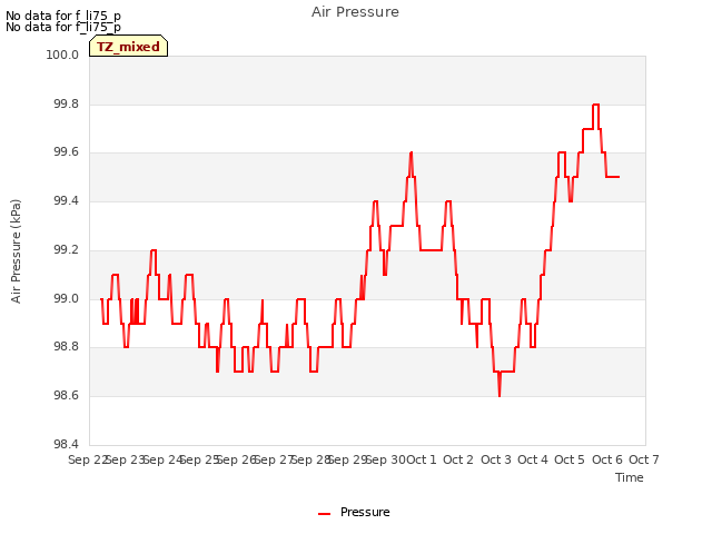 plot of Air Pressure