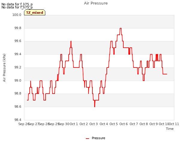 plot of Air Pressure