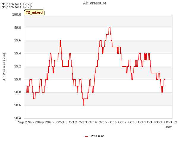 plot of Air Pressure