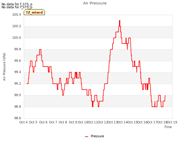 plot of Air Pressure