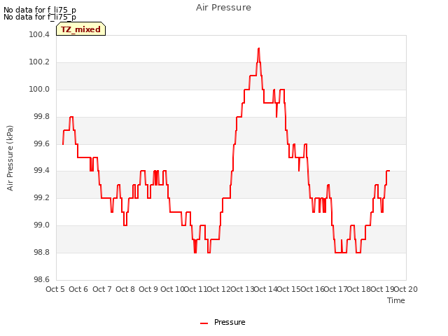 plot of Air Pressure