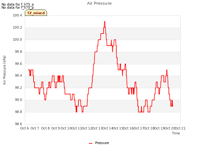 plot of Air Pressure