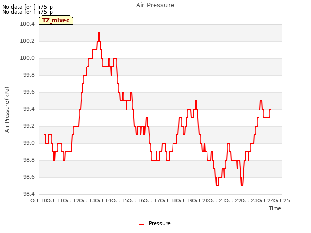 plot of Air Pressure