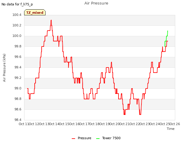 plot of Air Pressure