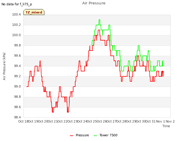 plot of Air Pressure