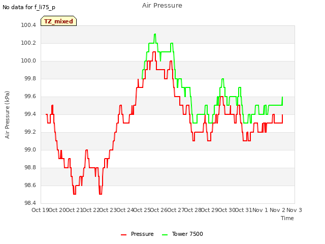 plot of Air Pressure