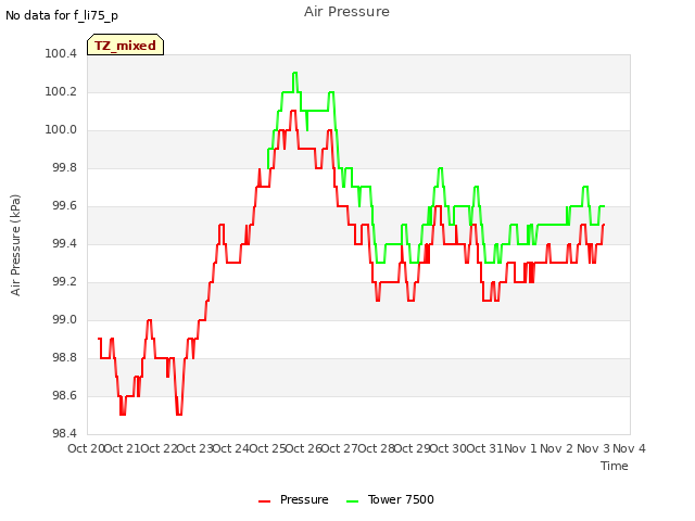 plot of Air Pressure