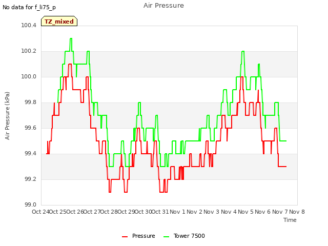 plot of Air Pressure