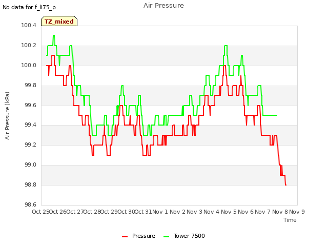 plot of Air Pressure