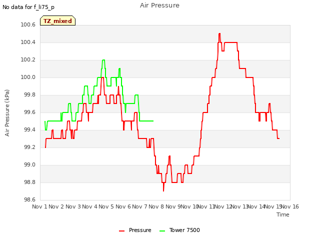 plot of Air Pressure