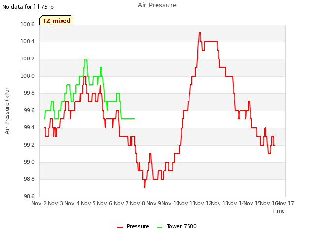 plot of Air Pressure