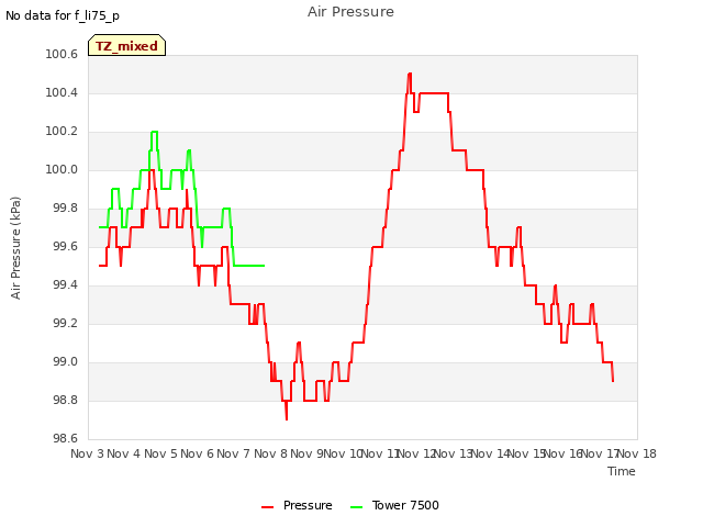 plot of Air Pressure