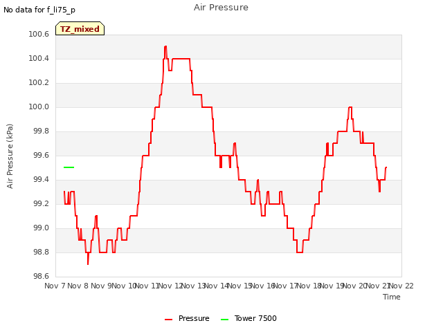 plot of Air Pressure