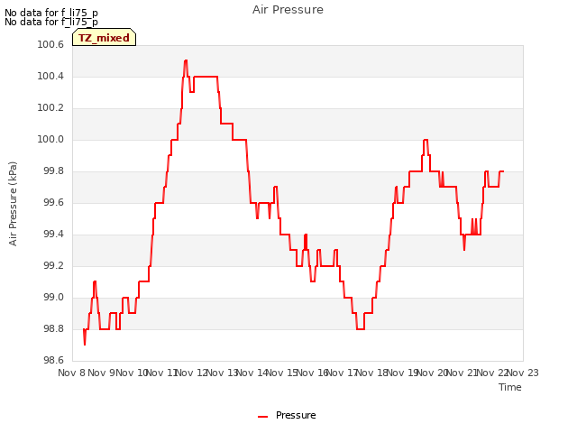 plot of Air Pressure