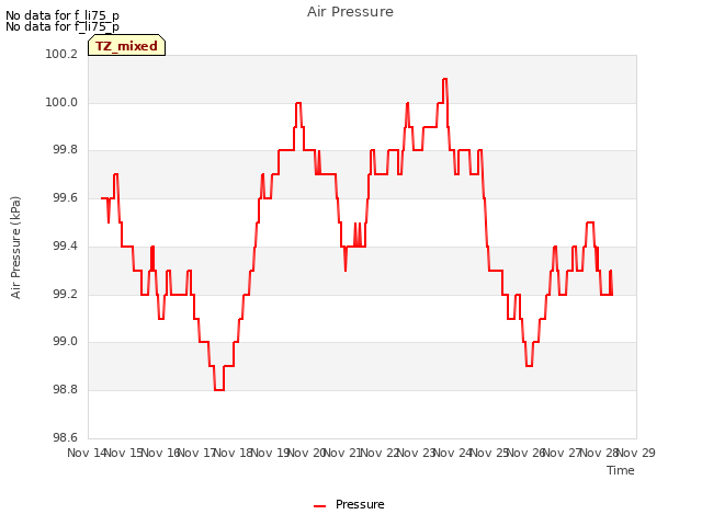 plot of Air Pressure