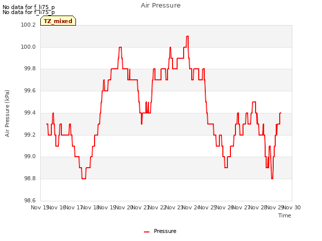 plot of Air Pressure