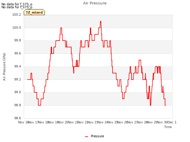 plot of Air Pressure