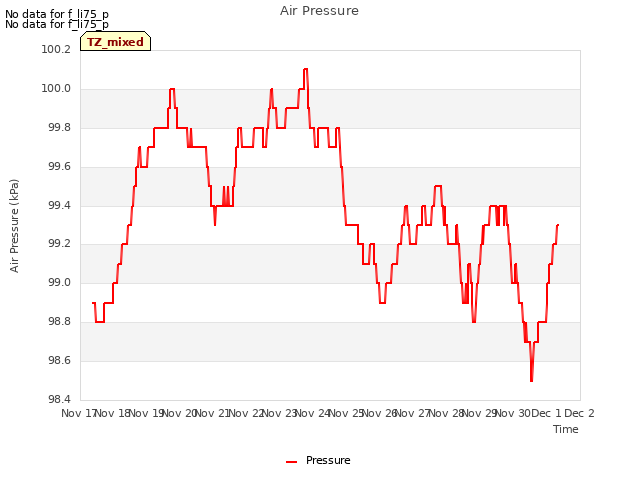 plot of Air Pressure