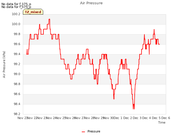 plot of Air Pressure