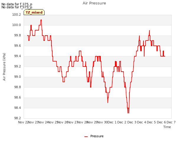 plot of Air Pressure