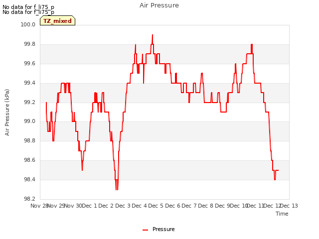 plot of Air Pressure