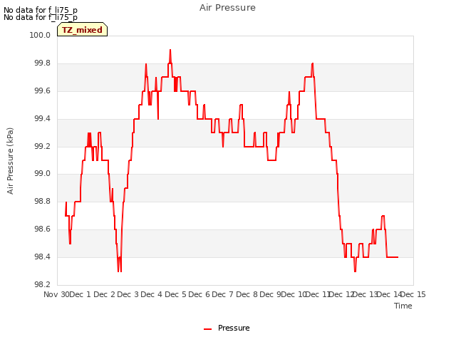 plot of Air Pressure