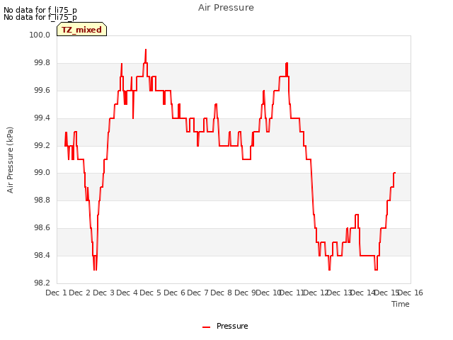 plot of Air Pressure