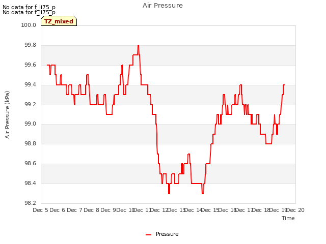 plot of Air Pressure