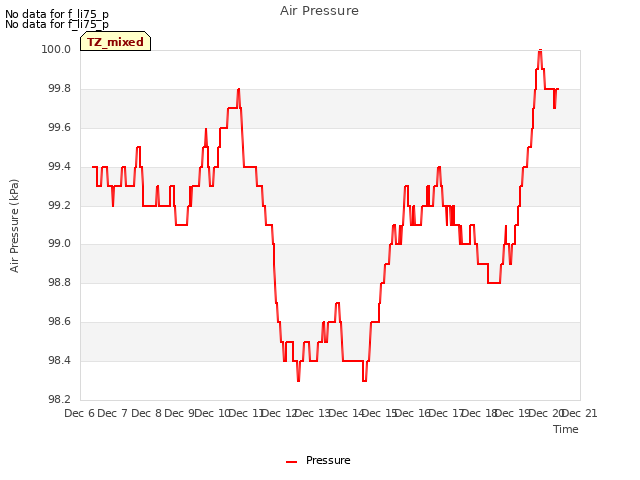 plot of Air Pressure