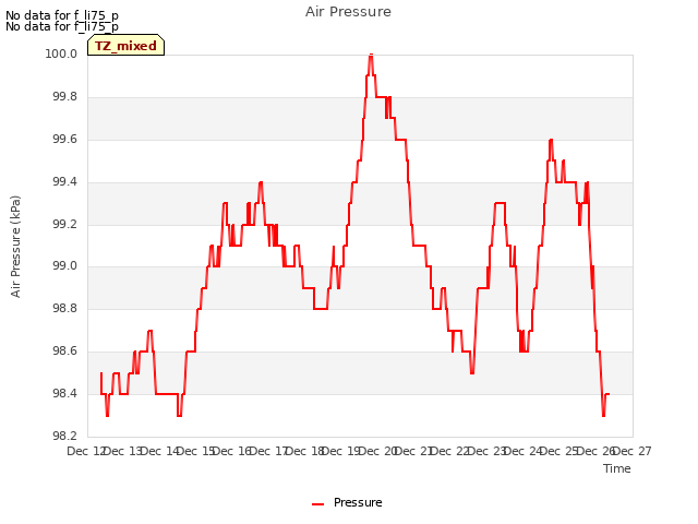 plot of Air Pressure