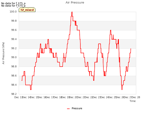 plot of Air Pressure
