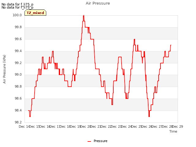 plot of Air Pressure