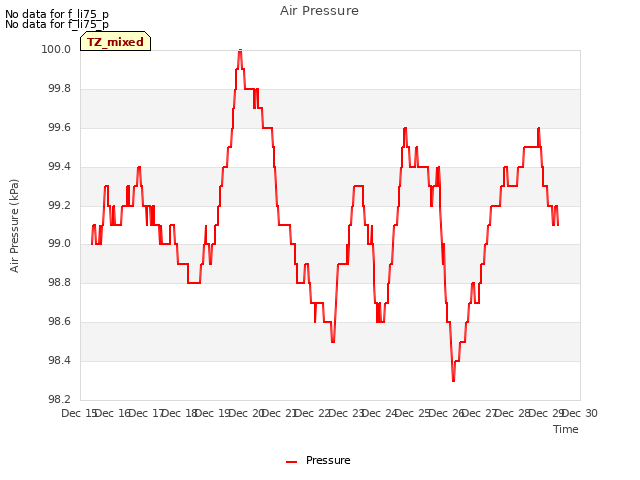 plot of Air Pressure