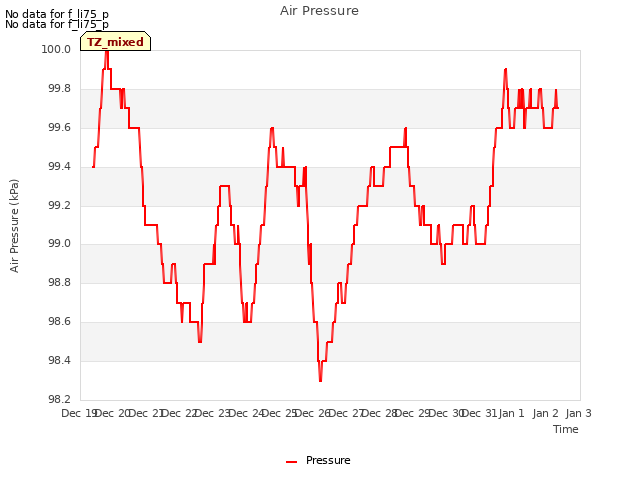 plot of Air Pressure