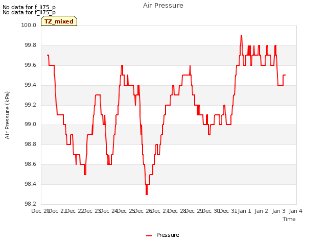 plot of Air Pressure