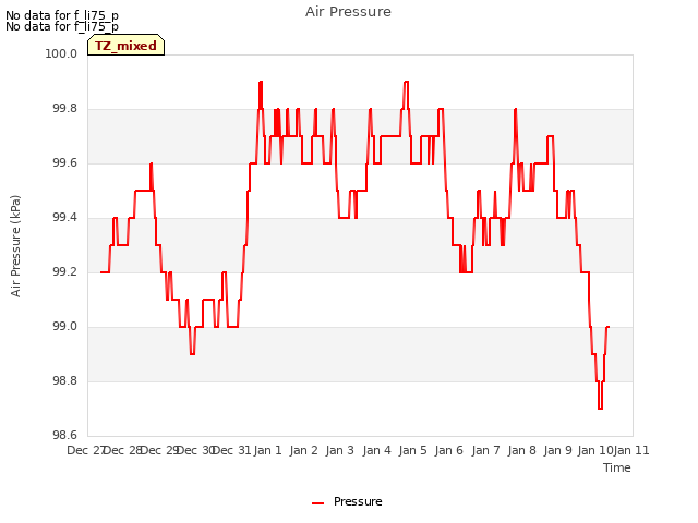 plot of Air Pressure