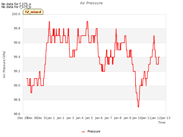 plot of Air Pressure