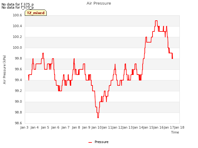 plot of Air Pressure