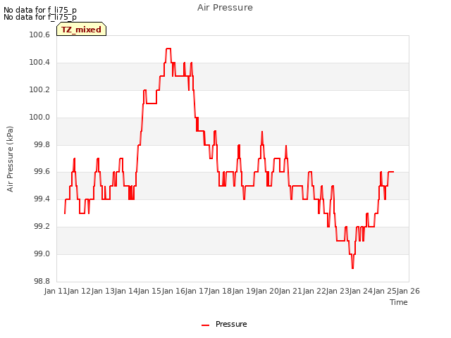 plot of Air Pressure