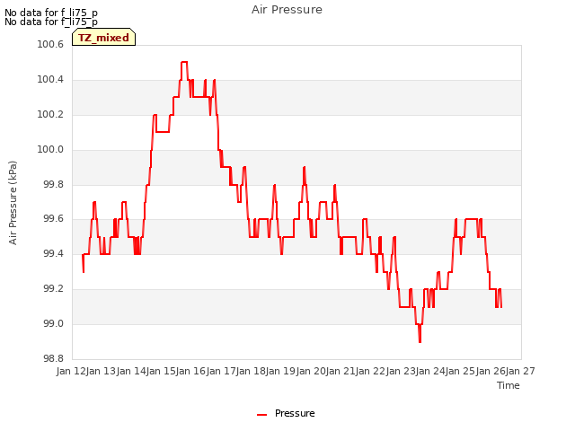 plot of Air Pressure